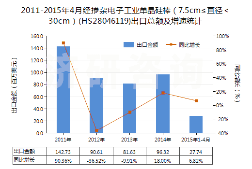 2011-2015年4月經(jīng)摻雜電子工業(yè)單晶硅棒（7.5cm≤直徑＜30cm）(HS28046119)出口總額及增速統(tǒng)計(jì)